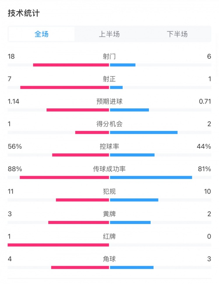 米蘭1-1費(fèi)耶諾德全場數(shù)據(jù)：控球率56%-44%，射門18-6，射正7-1