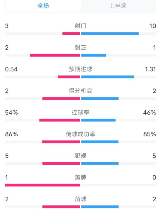 維拉半場2-1利物浦?jǐn)?shù)據(jù)：射門3-10，射正2-1，控球率54%-46%