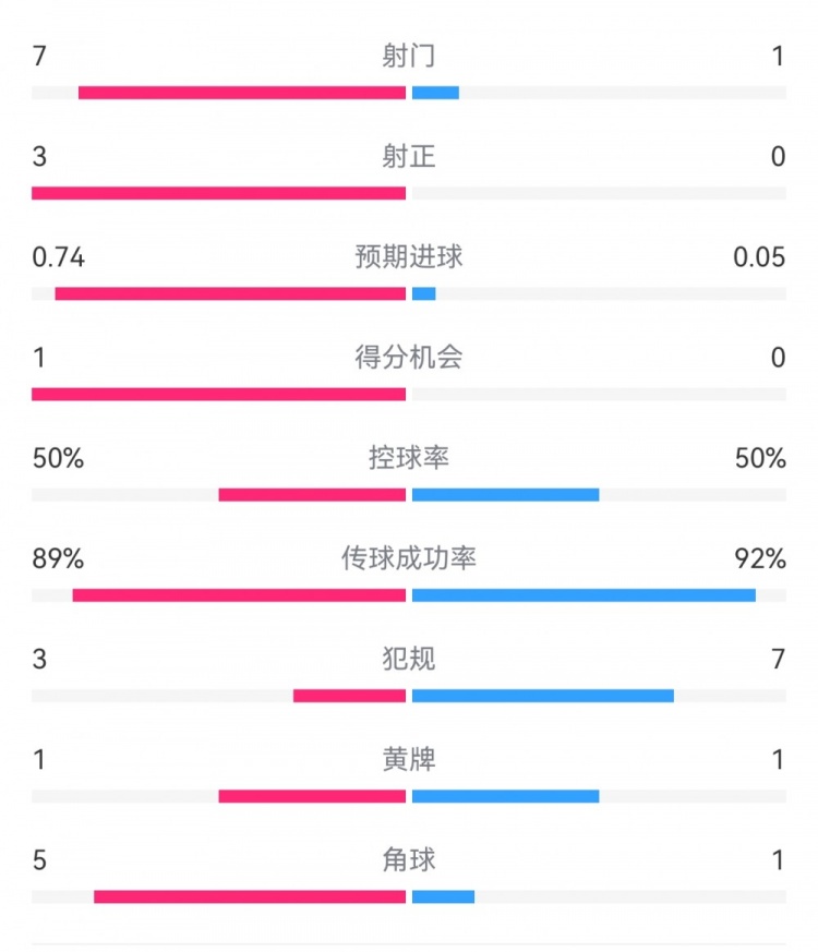 皇馬2-0曼城半場數(shù)據(jù)：皇馬7射3正，曼城僅1射0正，控球率五五開