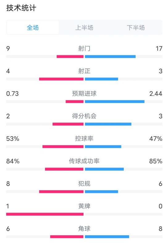 維拉2-2利物浦全場(chǎng)數(shù)據(jù)：射門(mén)9-17，射正4-3，控球率53%-47%