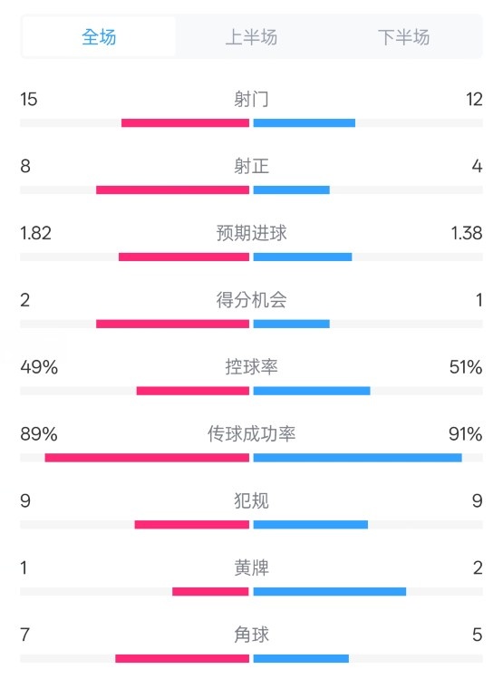 皇馬3-1曼城全場(chǎng)數(shù)據(jù)：射門(mén)15-12，射正8-4.控球率49%-51%