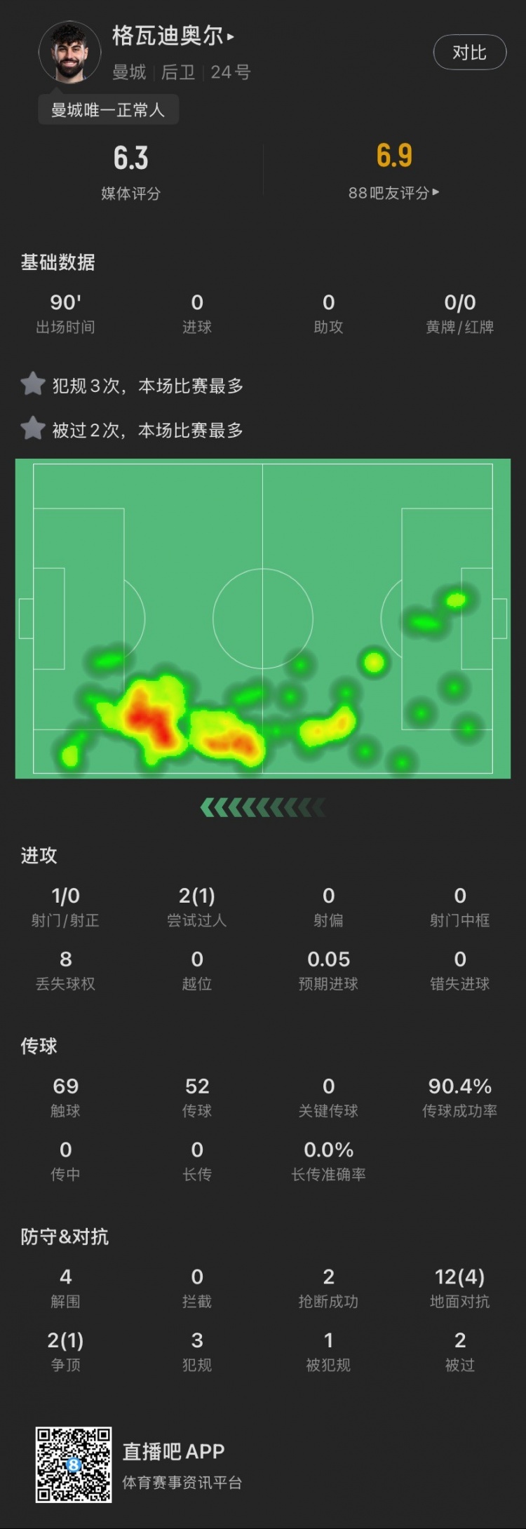 格瓦本場(chǎng)：被過(guò)2次犯規(guī)3次全場(chǎng)最多，貢獻(xiàn)4解圍，評(píng)分6.3全場(chǎng)最低