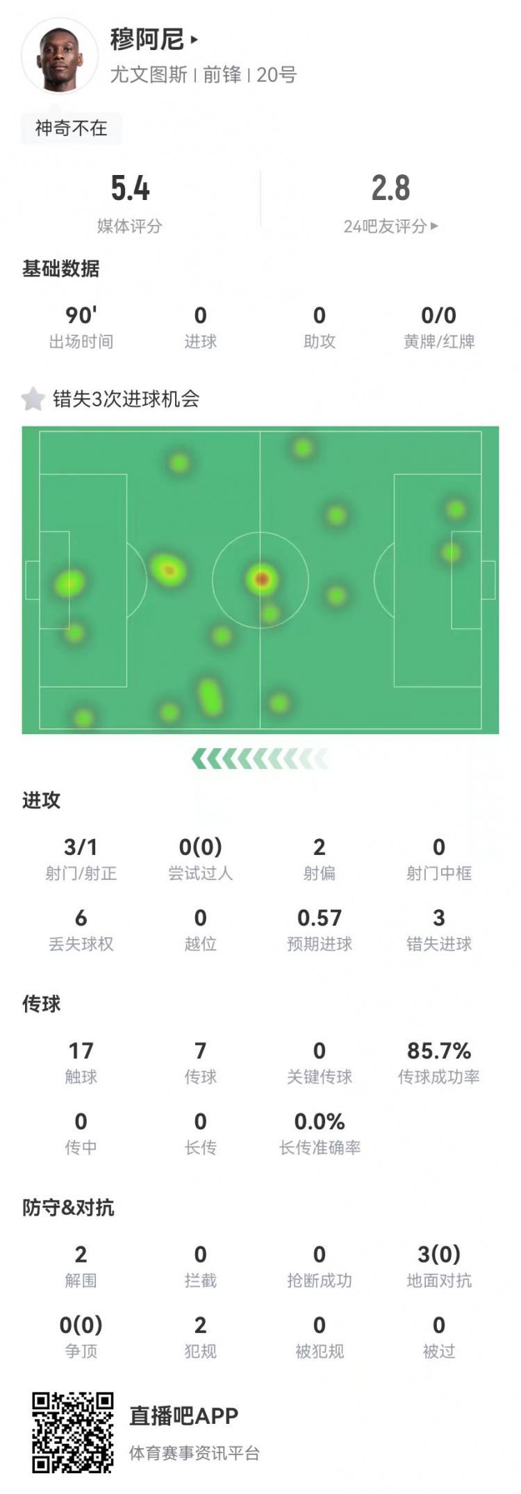 穆阿尼本場3射門3次錯失重大機會，3對抗0成功 5.4分全場最低