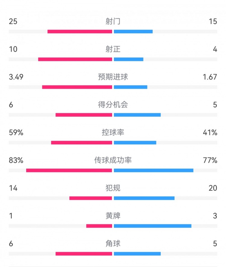 尤文1-3埃因霍溫數據：射門15-25，射正4-10，得分機會5-6