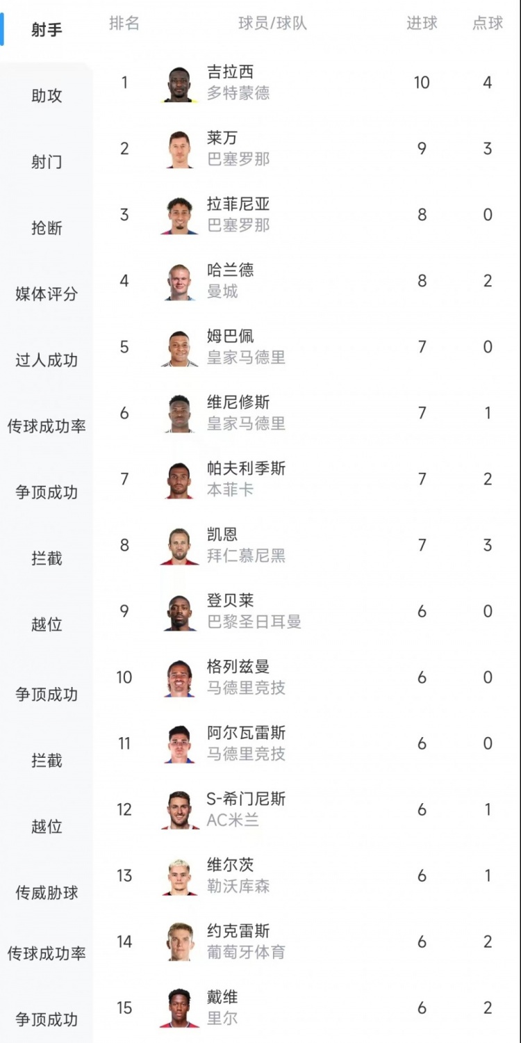 歐冠射手榜：吉拉西10球居首，萊萬9球次席&拉菲尼亞、哈蘭德8球