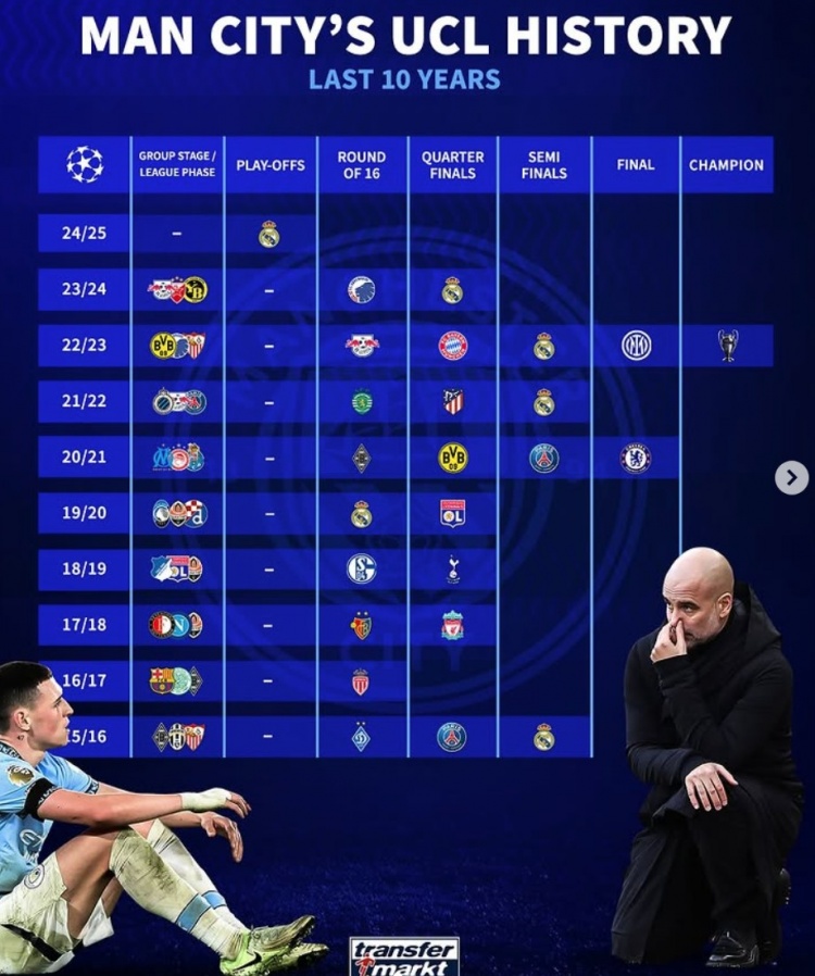 曼城近10年歐冠戰(zhàn)績：4次被皇馬淘汰，4進4強、2進決賽+1奪冠