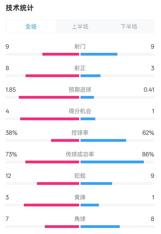 埃弗頓2-2曼聯(lián)全場(chǎng)數(shù)據(jù)：射門9-9，射正8-3，控球率38%-62%