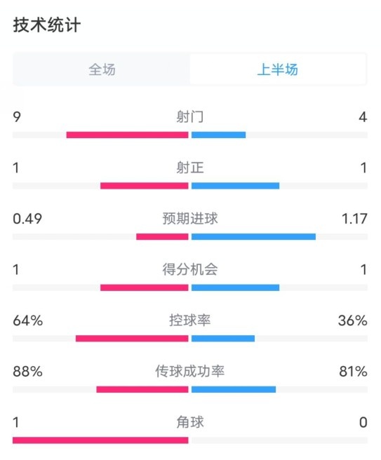 阿森納0-1西漢姆半場(chǎng)數(shù)據(jù)：射門9-4，射正1-1，控球率64%-36%