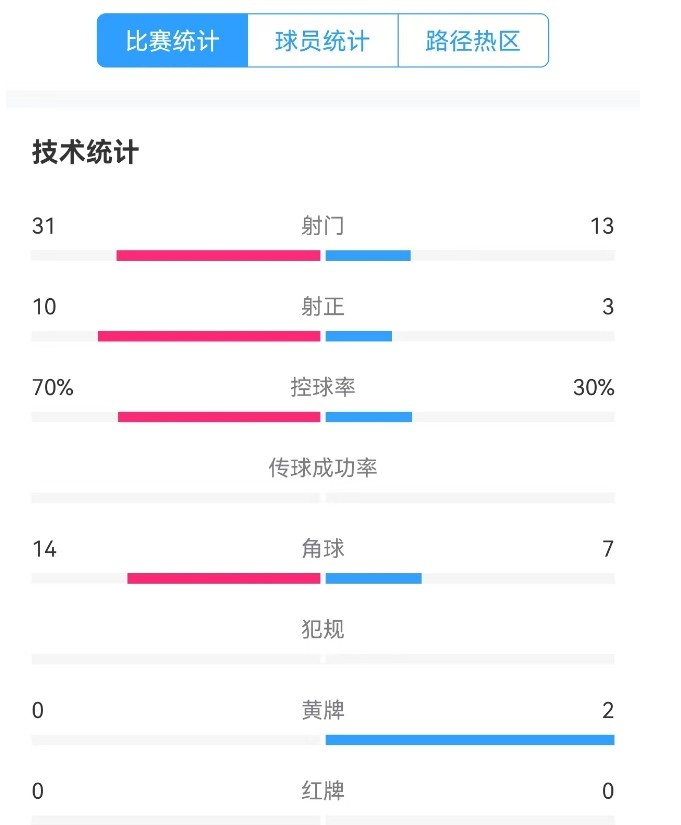 津門虎vs梅州全場數(shù)據(jù)：津門虎控球率達70%，射門數(shù)31-13占優(yōu)