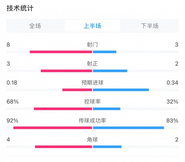 曼城0-2利物浦半場(chǎng)數(shù)據(jù)：控球率68%-32%，射門8-3，射正3-2