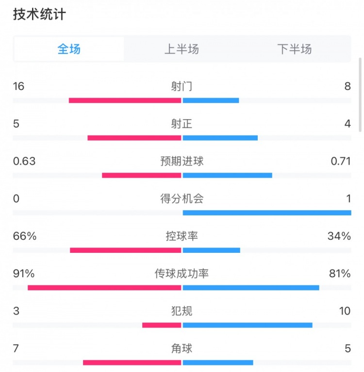 曼城0-2利物浦?jǐn)?shù)據(jù)：控球率66%-34%，射門16-8，射正5-4