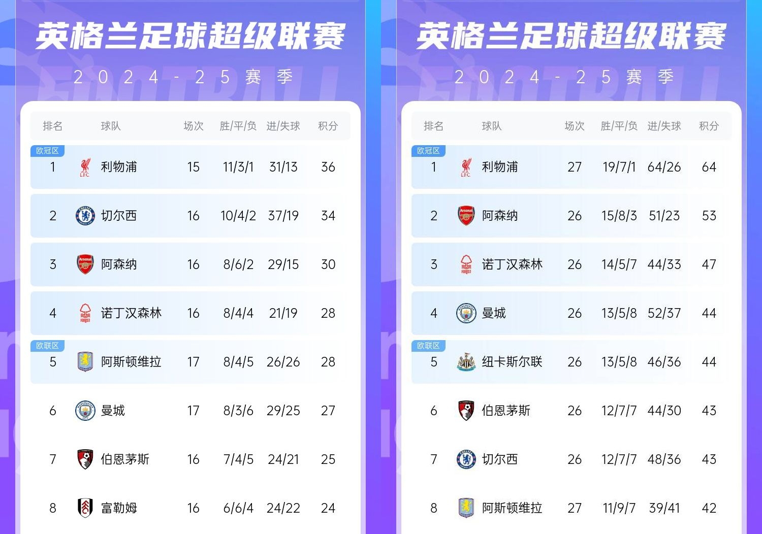 直接爆胎??切爾西從英超第2暴跌到第7，10場僅2勝&從爭冠到爭五