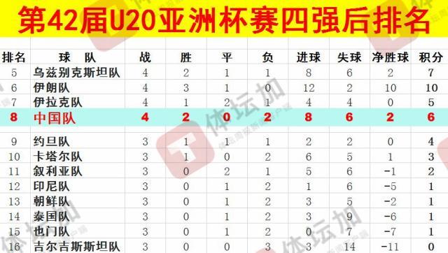 體壇：U20國青最終排名本屆U20亞洲杯第八，比上一屆下降一位