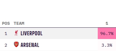 穩(wěn)了??利物浦最新英超奪冠概率高達(dá)96.7%，阿森納3.3% 曼城歸0