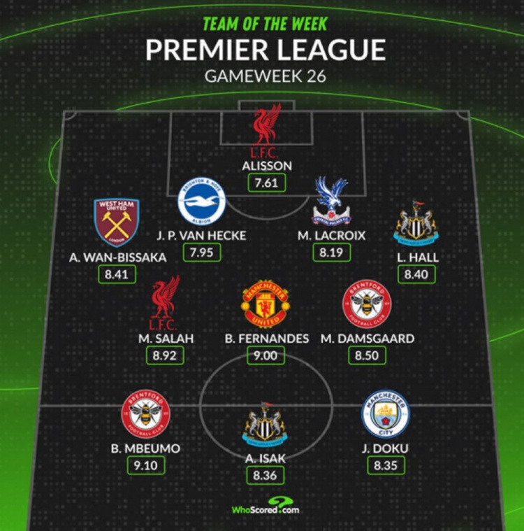 Whoscored評本輪英超最佳陣：薩拉赫領(lǐng)銜，B費、多庫在列
