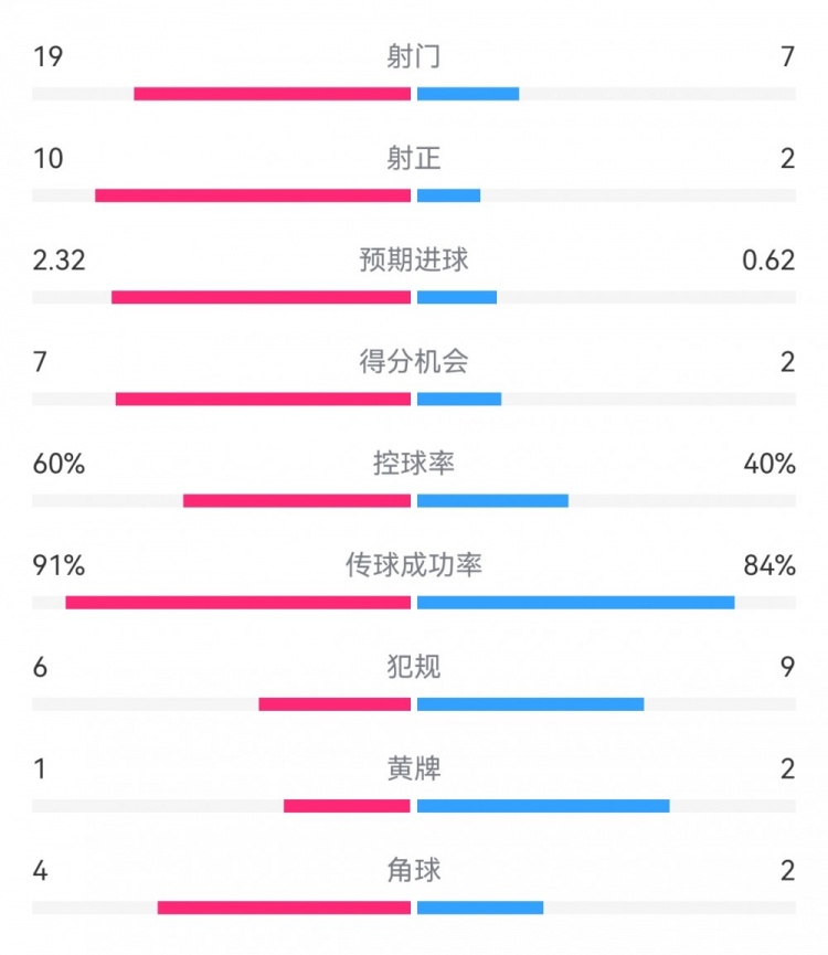 切爾西4-0圣徒數(shù)據(jù)：射門19-7，射正10-2，得分機(jī)會(huì)7-2