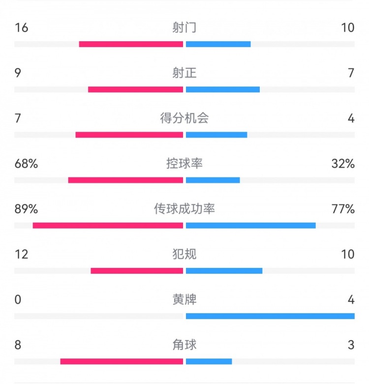 巴薩4-4馬競?cè)珗鰯?shù)據(jù)：射門16-10，射正9-7，得分機會7-4