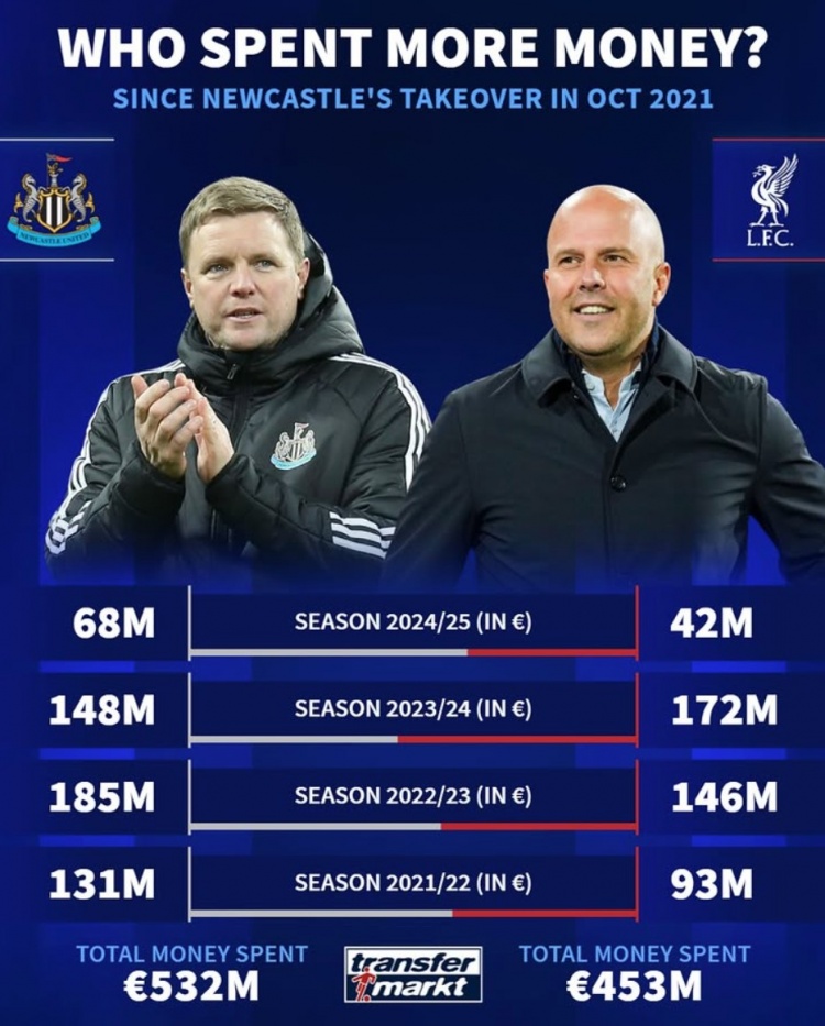 紐卡被沙特收購后4年共投資5.32億歐元，同期利物浦4.53億歐
