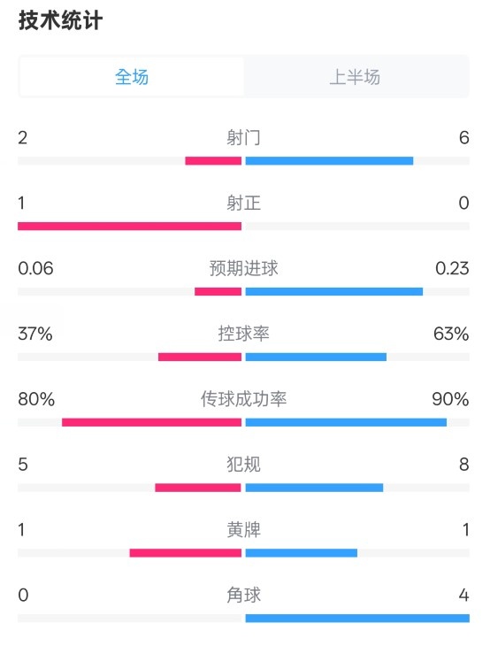 森林半場(chǎng)0-0阿森納數(shù)據(jù)：射門(mén)2-6，射正1-0，控球率37%-63%