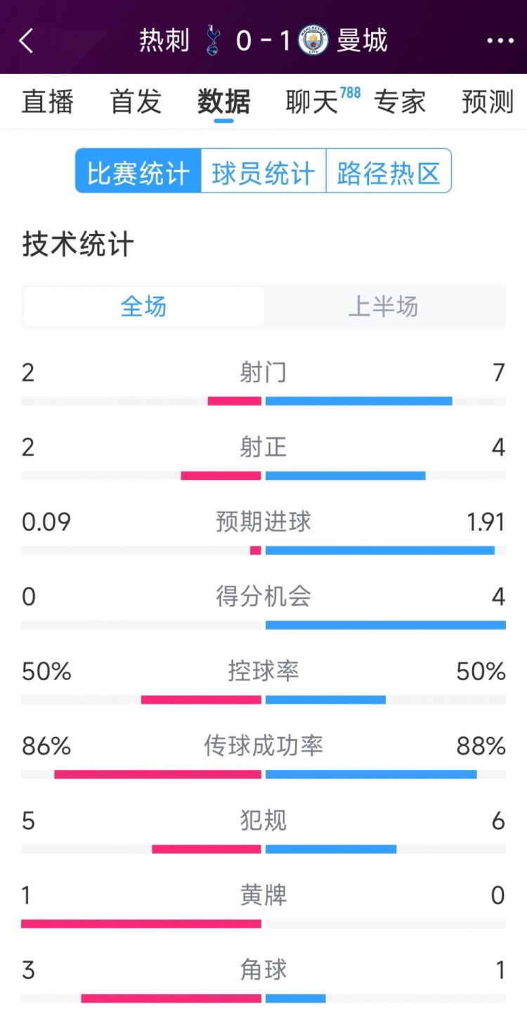 曼城vs熱刺半場(chǎng)數(shù)據(jù)：射門(mén)7-2，射正4-2，得分機(jī)會(huì)4-0