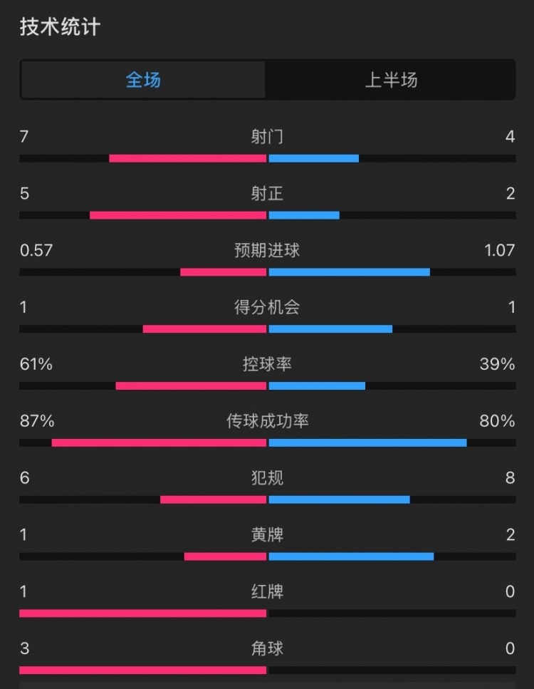 曼聯(lián)vs伊鎮(zhèn)半場數(shù)據(jù)：射門7-4，射正5-2，控球率61%-39%，角球3-0