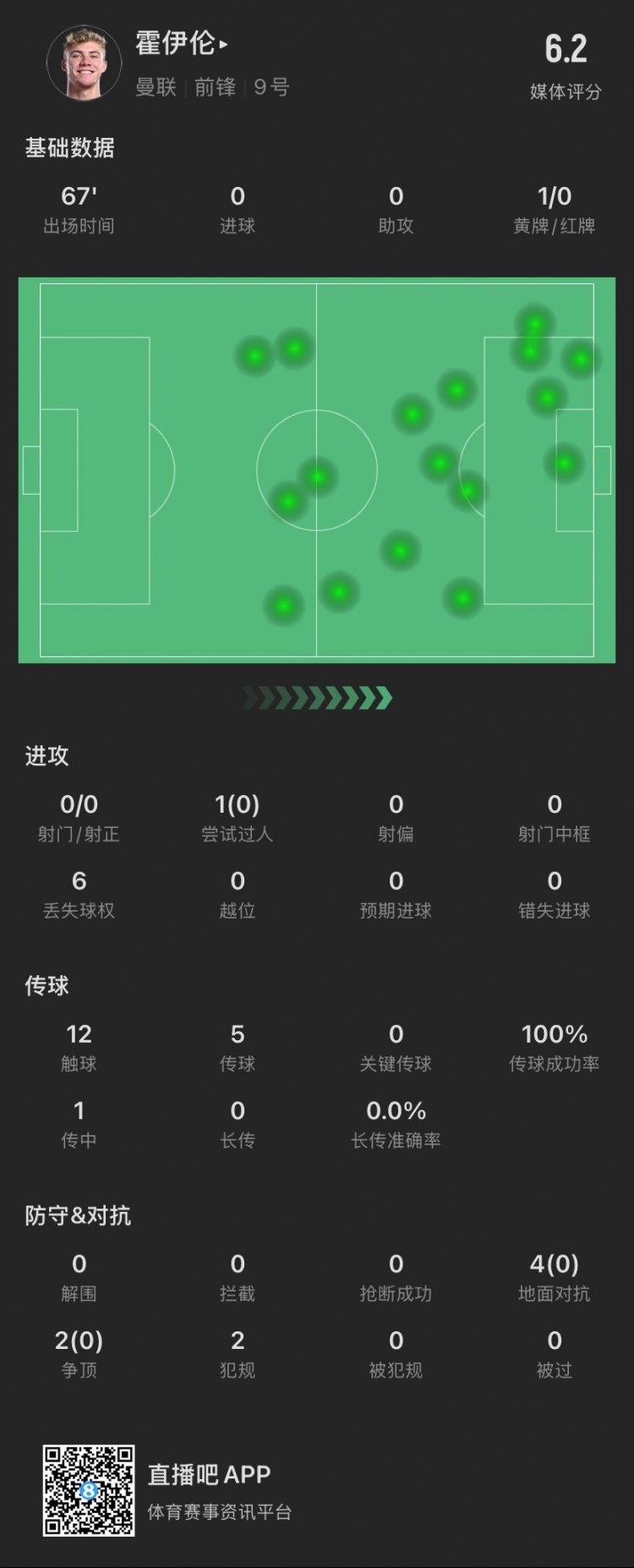 霍伊倫本場：射門關鍵傳球等數據掛零，6次對抗0成功，僅觸球12次