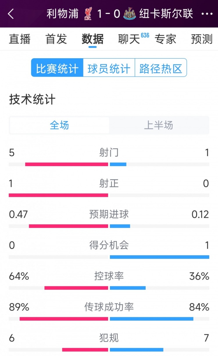 利物浦vs紐卡半場數據：射門5-1，射正1-0，得分機會0-1