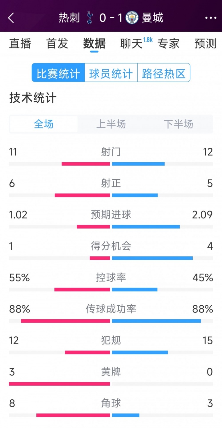 曼城1-0熱刺全場(chǎng)數(shù)據(jù)：射門12-11，射正5-6，得分機(jī)會(huì)4-2