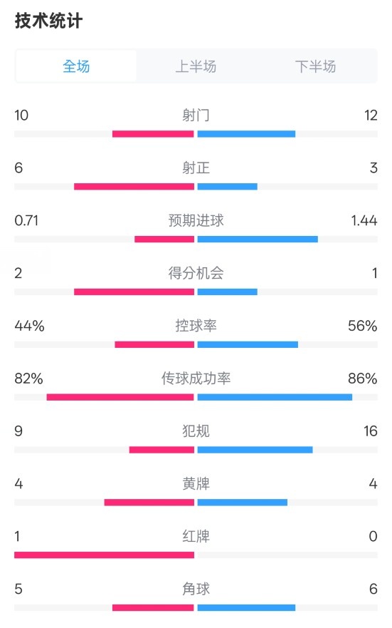 曼聯(lián)3-2伊鎮(zhèn)數(shù)據(jù)：射門10-12，射正6-3，控球率44%-56%，紅牌1-0