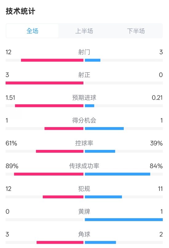 利物浦2-0紐卡全場數(shù)據(jù)：射門12-3，射正3-0，控球率61%-39%