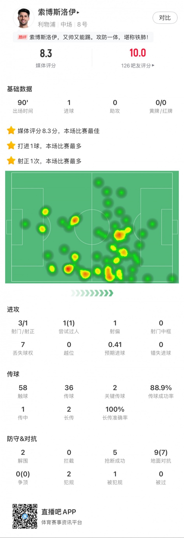 索博斯洛伊本場1粒進(jìn)球，2次關(guān)鍵傳球，5次搶斷，9次對抗贏7次