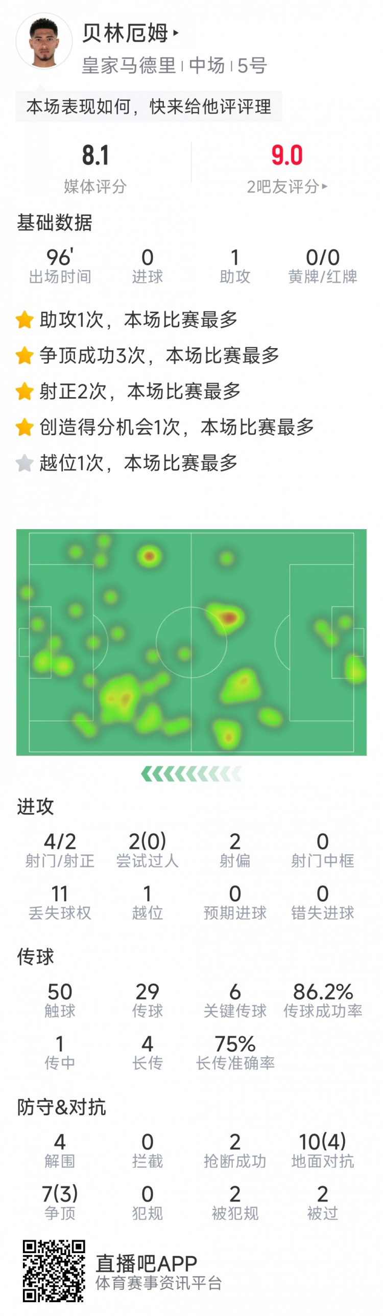 貝林厄姆本場數(shù)據(jù)：1次助攻，6次關(guān)鍵傳球，4射2正