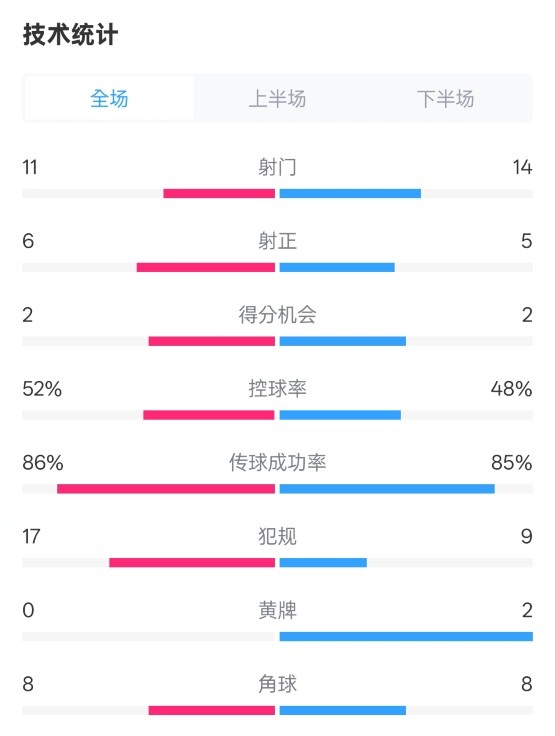 皇社0-1皇馬數(shù)據(jù)：射門11-14，射正6-5，控球率52%-48%，犯規(guī)17-9