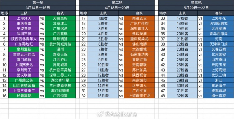 2025足協(xié)杯第一輪、第二輪、第三輪對(duì)陣抽簽結(jié)果 ???