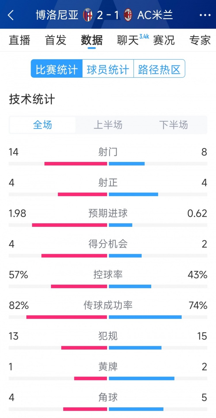 AC米蘭1-2博洛尼亞全場數(shù)據(jù)：射門8-14，射正4-4，得分機(jī)會2-4