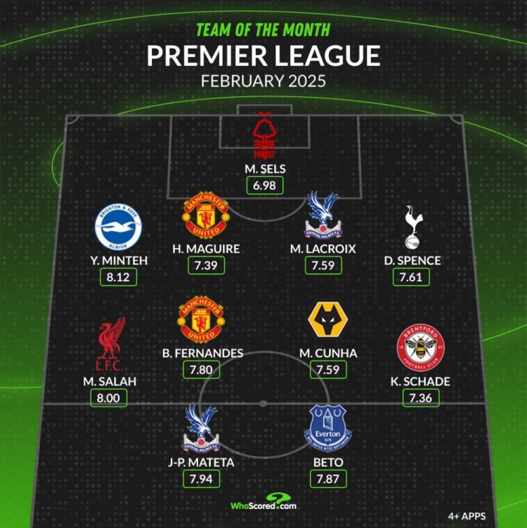 whoscored英超2月最佳陣：薩拉赫、B費(fèi)領(lǐng)銜，馬奎爾、庫尼亞在列