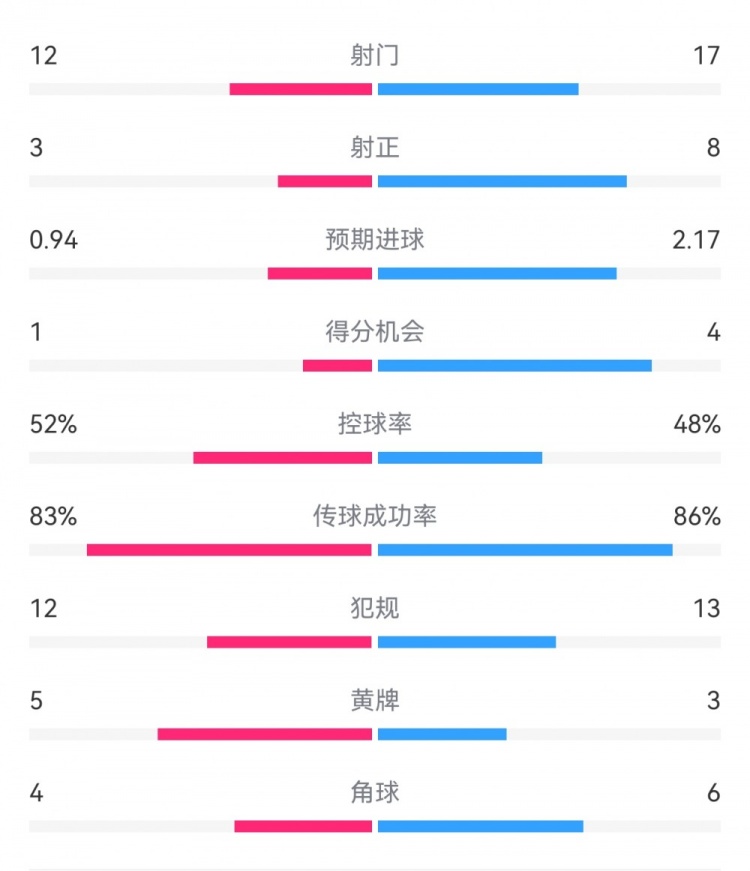 拜仁3-1斯圖加特?cái)?shù)據(jù)：射門17-13，射正8-3，得分機(jī)會(huì)4-1