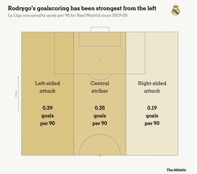 羅德里戈每90分鐘在左路0.39球，中路0.35球，右路0.19球