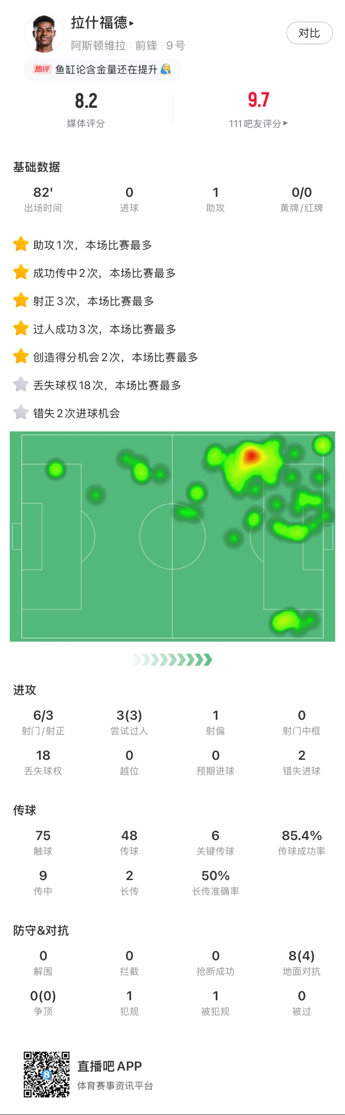 ?拉什福德邊路1v1瞬間啟動(dòng)一步過(guò)，下底倒三角傳到空當(dāng)形成射門