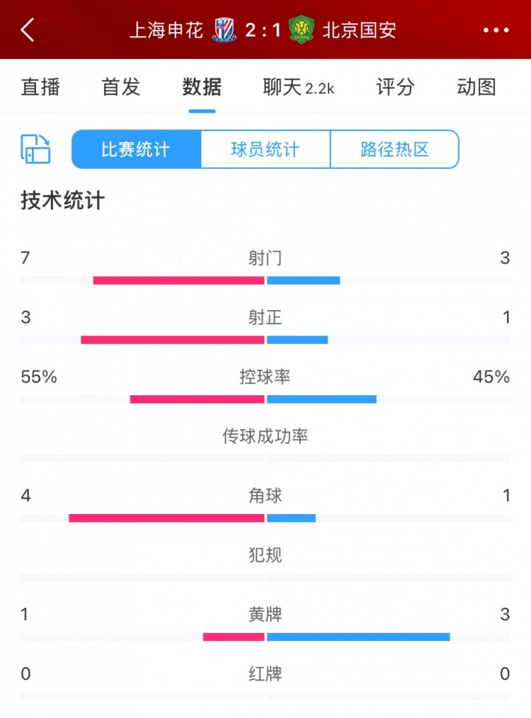 半場數(shù)據(jù)：申花主要數(shù)據(jù)均領先國安，射門7比3、射正3比1占優(yōu)