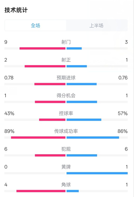 貝蒂斯半場1-1皇馬數(shù)據(jù)：射門9-3。射正2-1，控球率43%-57%