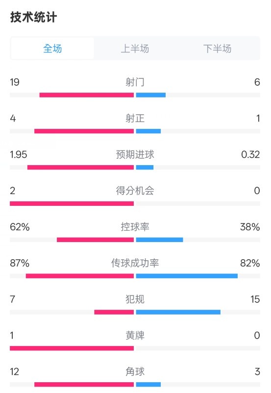 那不勒斯1-1國米數(shù)據(jù)：射門19-6，射正4-1，控球率62%-38%