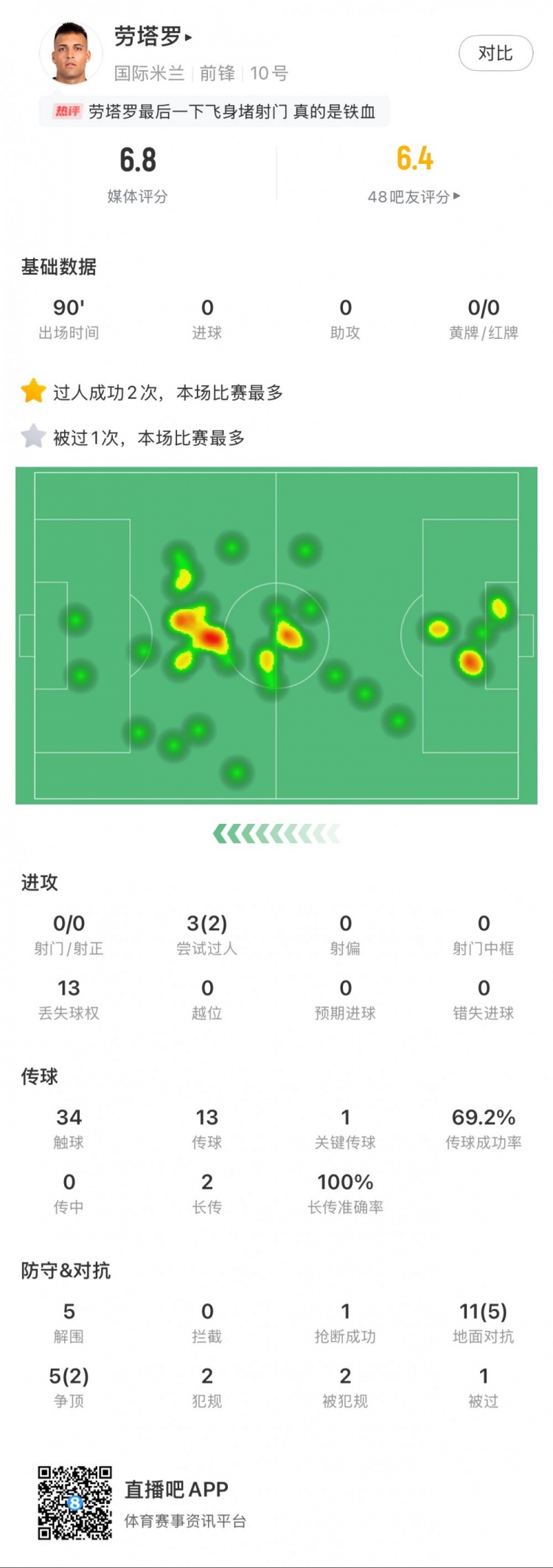 勞塔羅本場數(shù)據(jù)：0次射門，16次對抗贏得7次，5次解圍