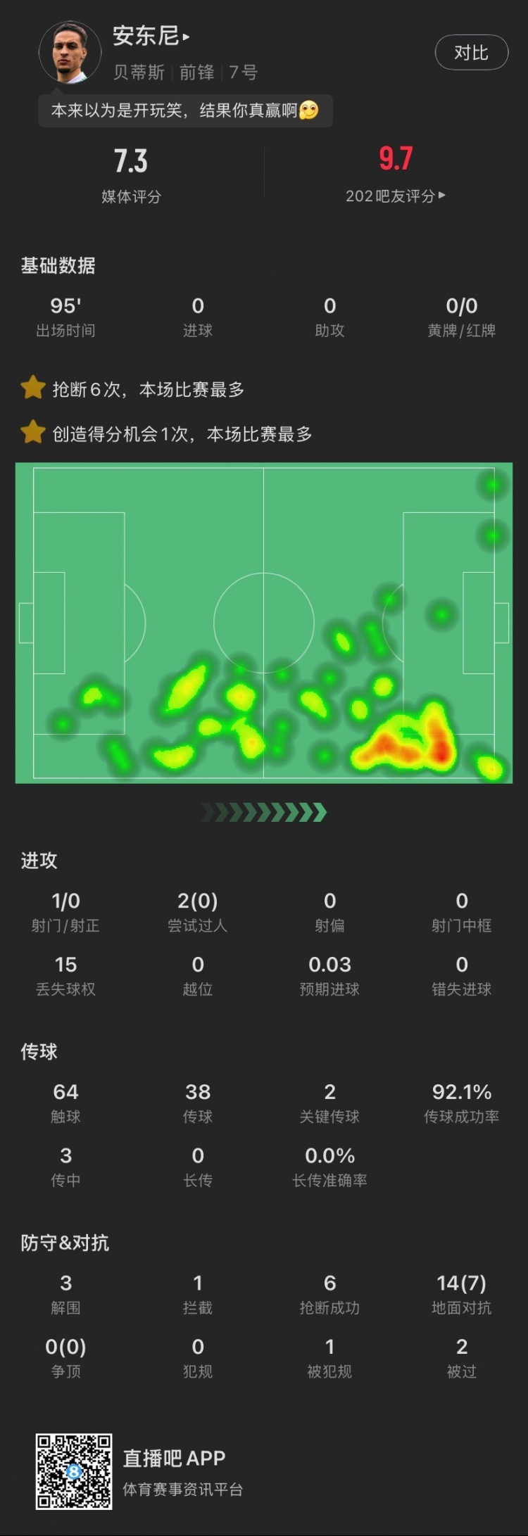 安東尼本場(chǎng)：搶斷6次全場(chǎng)最多，2腳關(guān)鍵傳球&3解圍，造阿拉巴黃牌