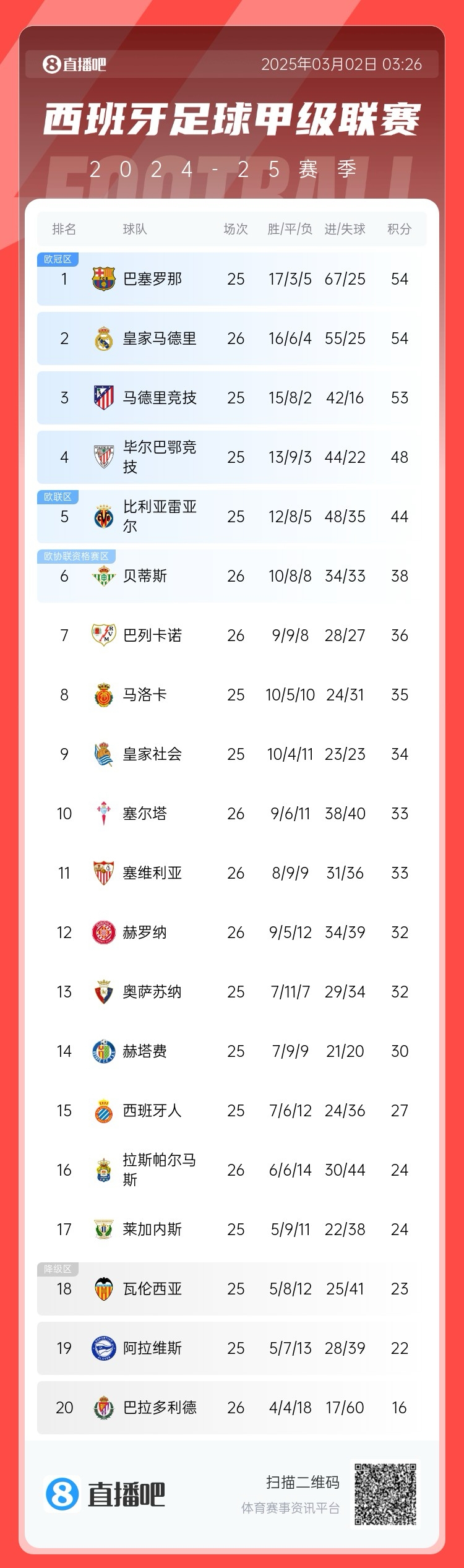 近5輪僅1勝，西甲積分榜：皇馬遭逆轉(zhuǎn)仍排第二，先賽與巴薩同分