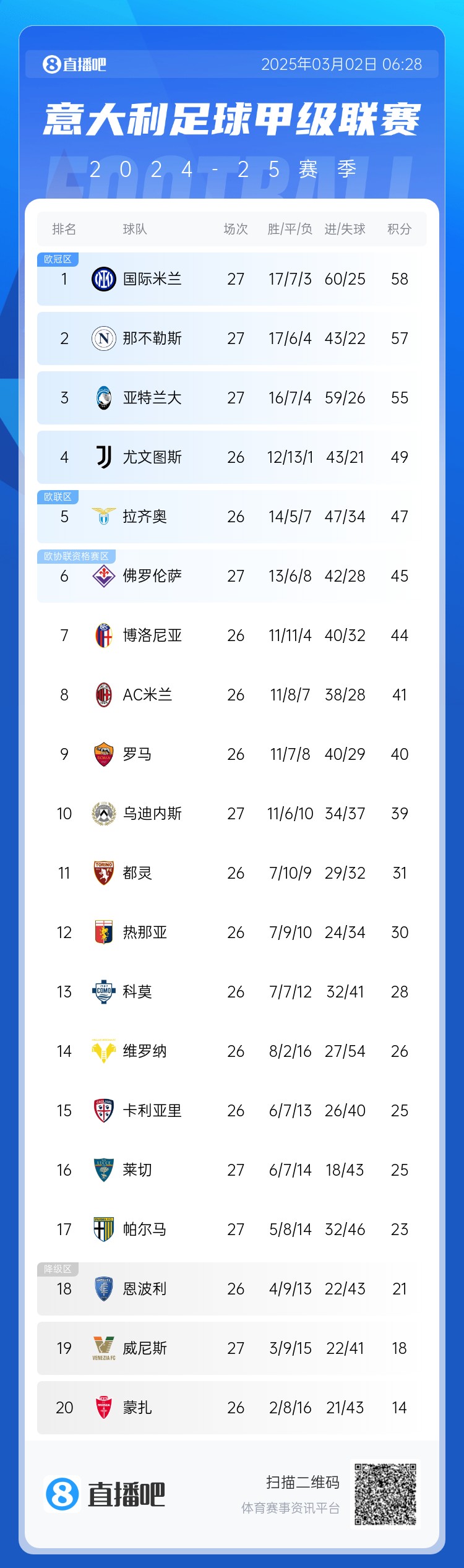 意甲積分榜：天王山之戰(zhàn)1-1收場，國米仍居榜首，那不勒斯第二