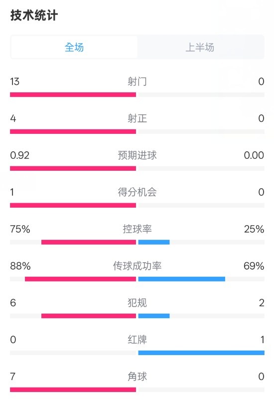 巴薩半場2-0皇社數(shù)據(jù)：射門13-0，射正4-0，控球75%-25%，紅牌0-1