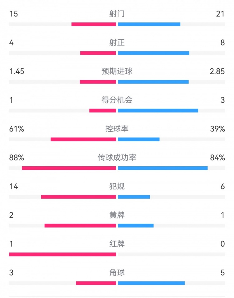 米蘭1-2拉齊奧數(shù)據(jù)：射門15-21，射正4-8，得分機會1-3，犯規(guī)14-6