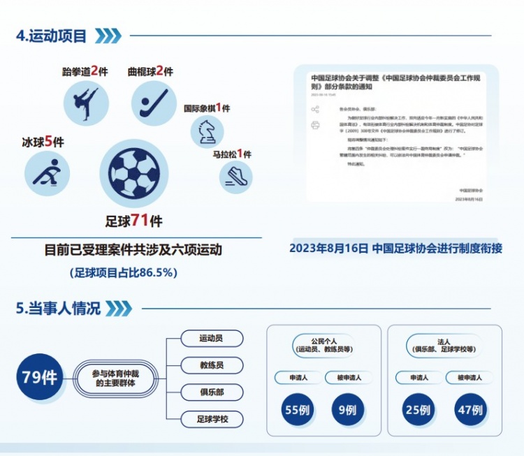 中國體育仲裁委員會(huì)公布年度報(bào)告，足球項(xiàng)目案件71件占比86.5%