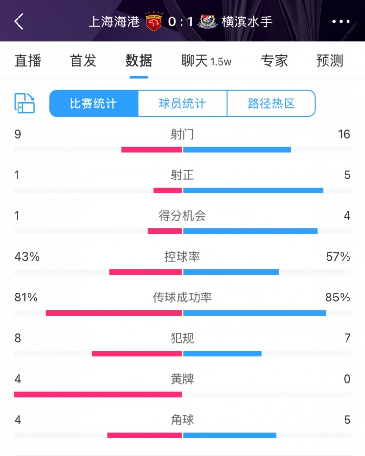 全場數(shù)據(jù)：海港全面落后橫濱，射門9比16、射正1比5、控球占4成